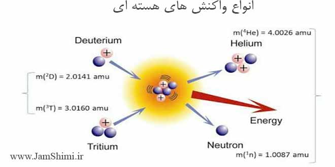 پاورپوینت بررسی واکنش های هسته ای و انواع آن ها