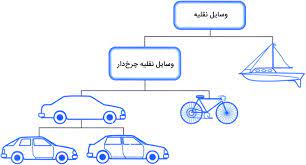 اسلاید آموزشی با عنوان مبانی شی گرائی